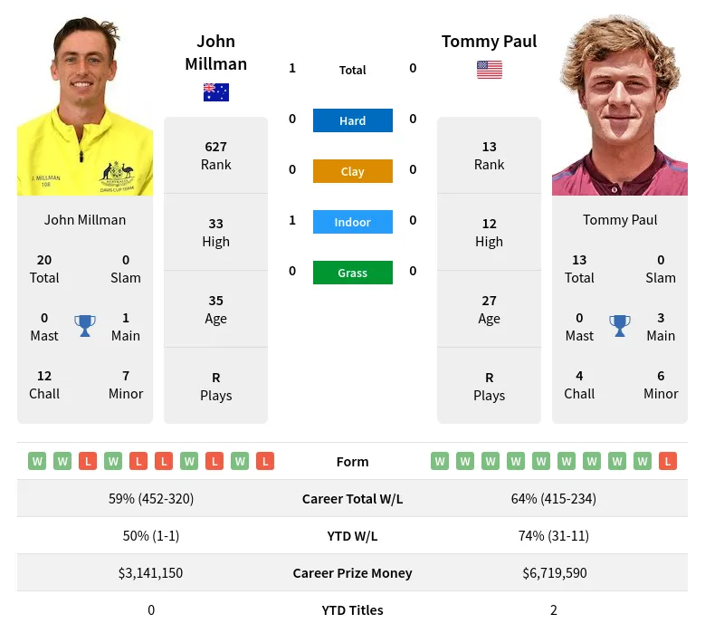 Paul Millman H2h Summary Stats 28th March 2024