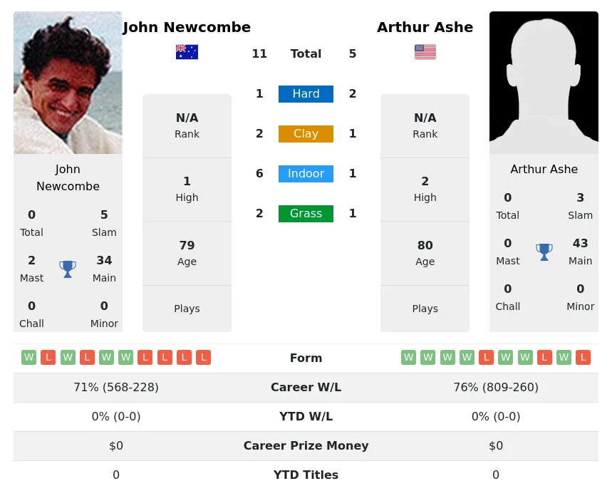 Ashe Newcombe H2h Summary Stats 4th July 2024