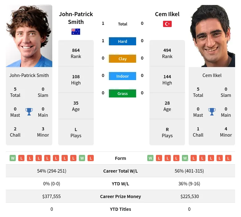 Ilkel Smith H2h Summary Stats 17th April 2024