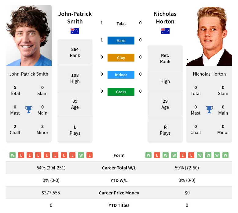 Smith Horton H2h Summary Stats 19th April 2024