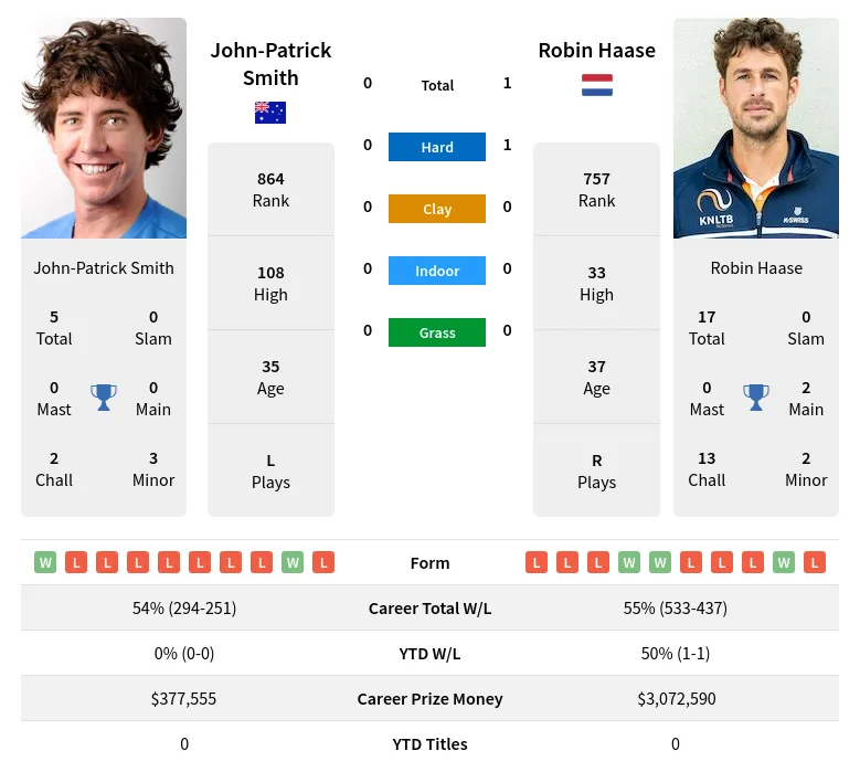 Haase Smith H2h Summary Stats 19th April 2024