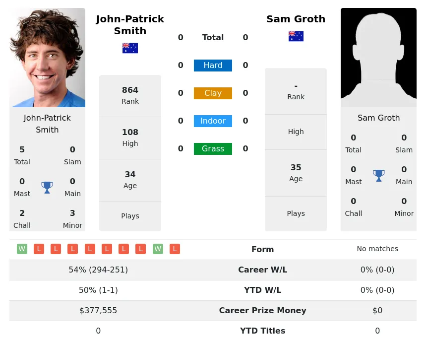 Groth Smith H2h Summary Stats 20th April 2024