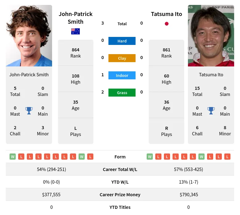 Smith Ito H2h Summary Stats 18th April 2024