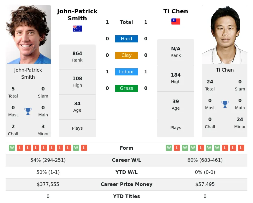 Smith Chen H2h Summary Stats 29th June 2024