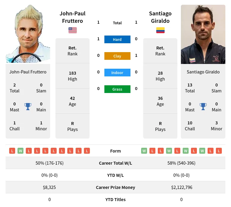 Giraldo Fruttero H2h Summary Stats 18th April 2024