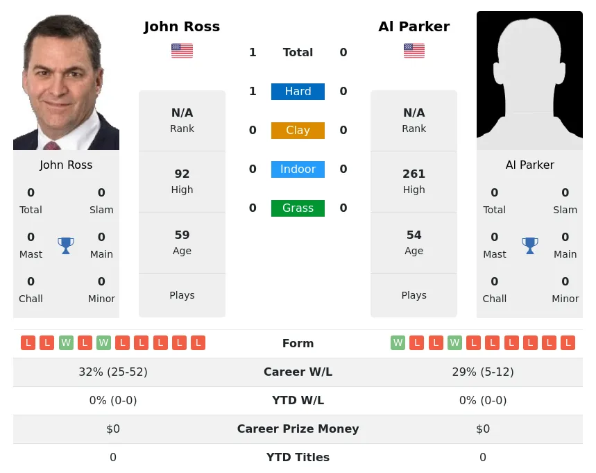 Ross Parker H2h Summary Stats 30th June 2024