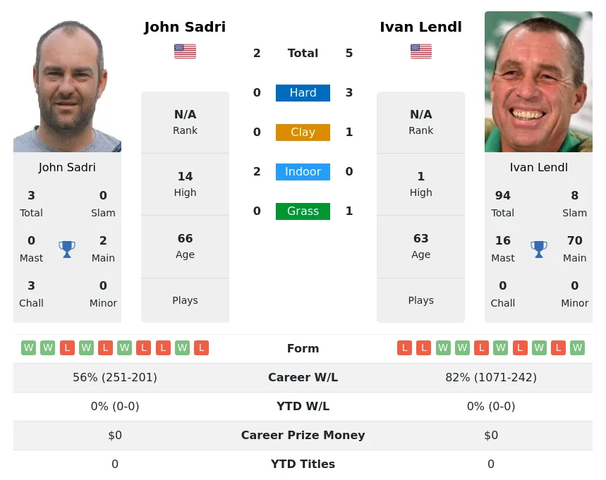 Sadri Lendl H2h Summary Stats 1st July 2024