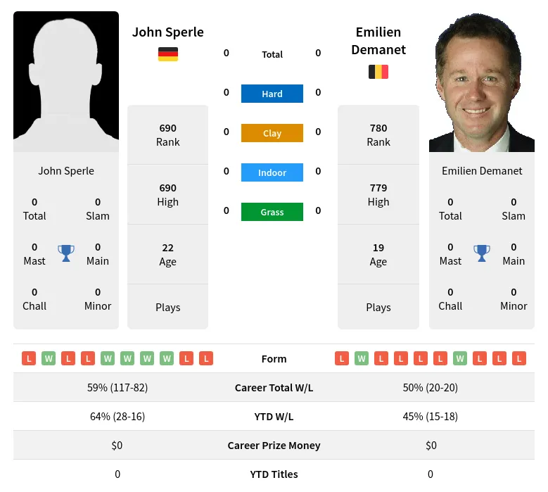 Sperle Demanet H2h Summary Stats 3rd July 2024