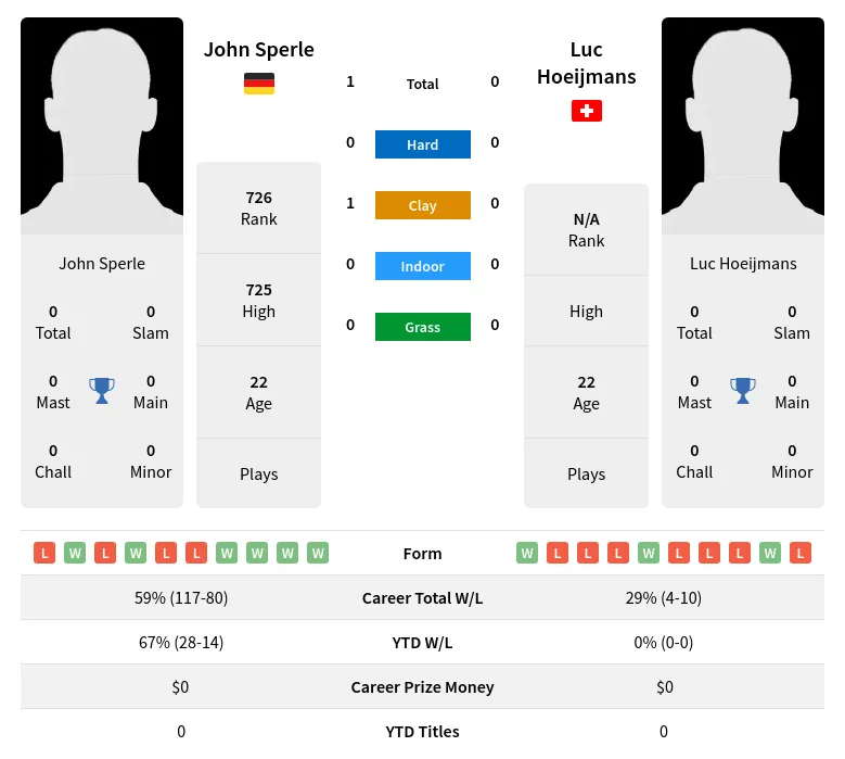 Sperle Hoeijmans H2h Summary Stats 14th May 2024