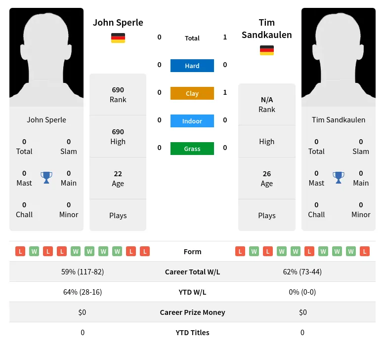 Sperle Sandkaulen H2h Summary Stats 19th April 2024