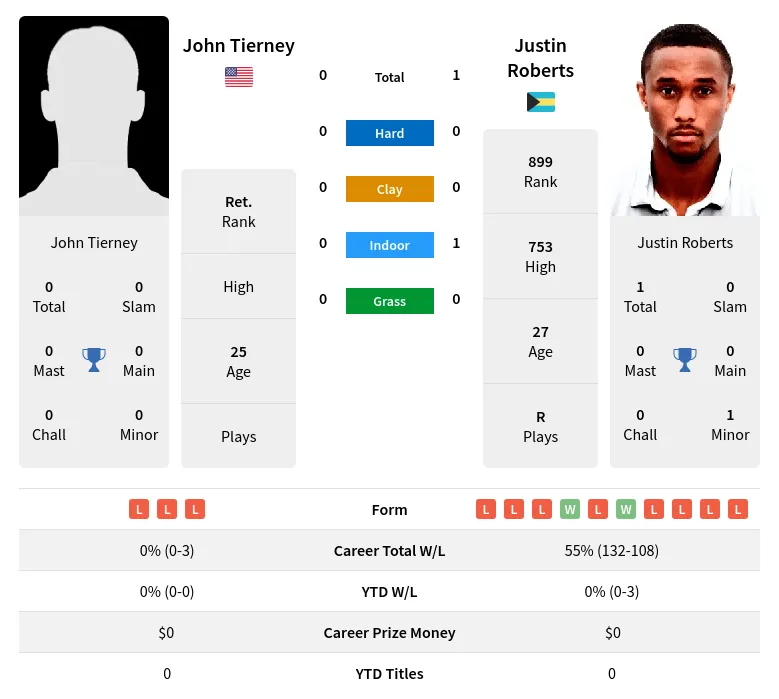 Roberts Tierney H2h Summary Stats 29th March 2024