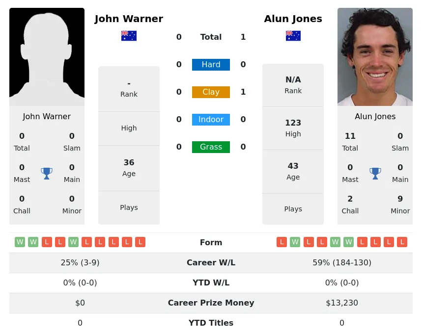 Jones Warner H2h Summary Stats 30th June 2024