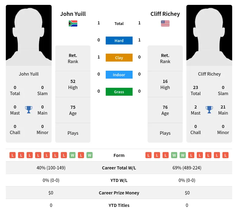 Yuill Richey H2h Summary Stats 4th July 2024