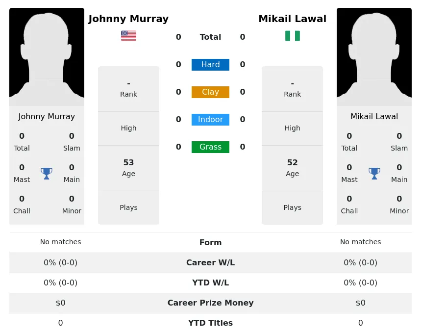 Lawal Murray H2h Summary Stats 24th April 2024