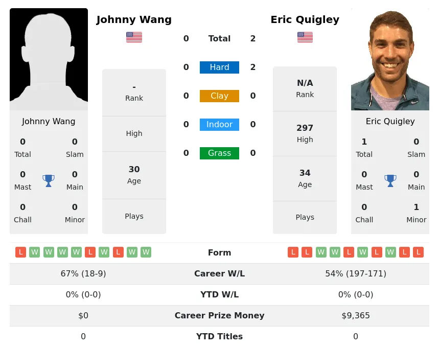 Quigley Wang H2h Summary Stats 2nd July 2024