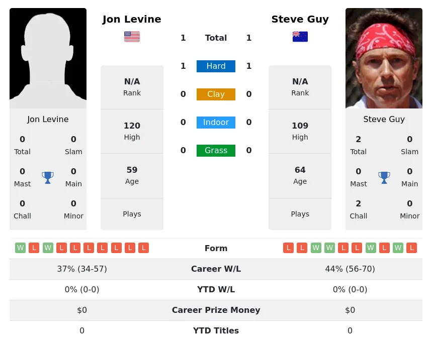 Levine Guy H2h Summary Stats 2nd July 2024