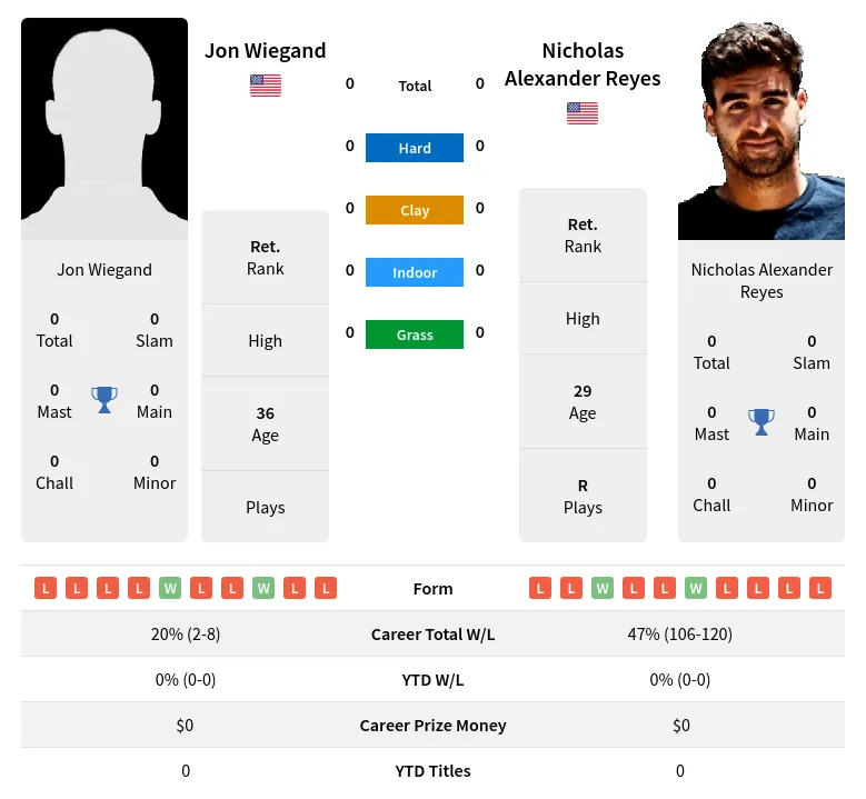 Wiegand Reyes H2h Summary Stats 23rd April 2024