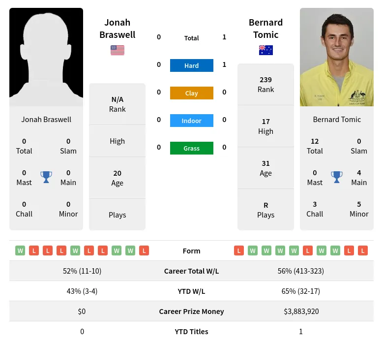 Tomic Braswell H2h Summary Stats 1st July 2024