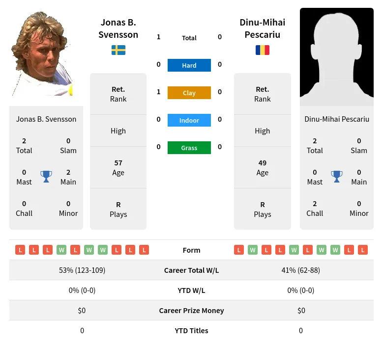 Svensson Pescariu H2h Summary Stats 23rd April 2024