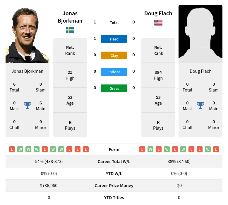 Bjorkman Flach H2h Summary Stats 24th April 2024