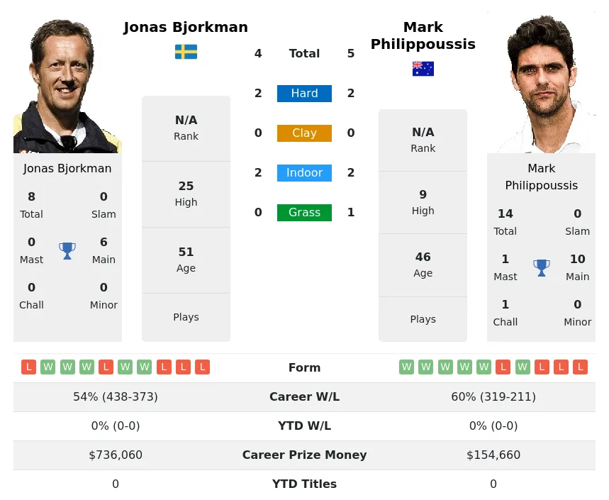 Bjorkman Philippoussis H2h Summary Stats 18th April 2024