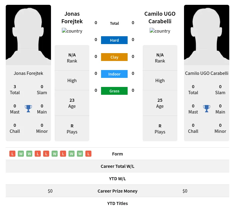 Forejtek Carabelli H2h Summary Stats 19th April 2024