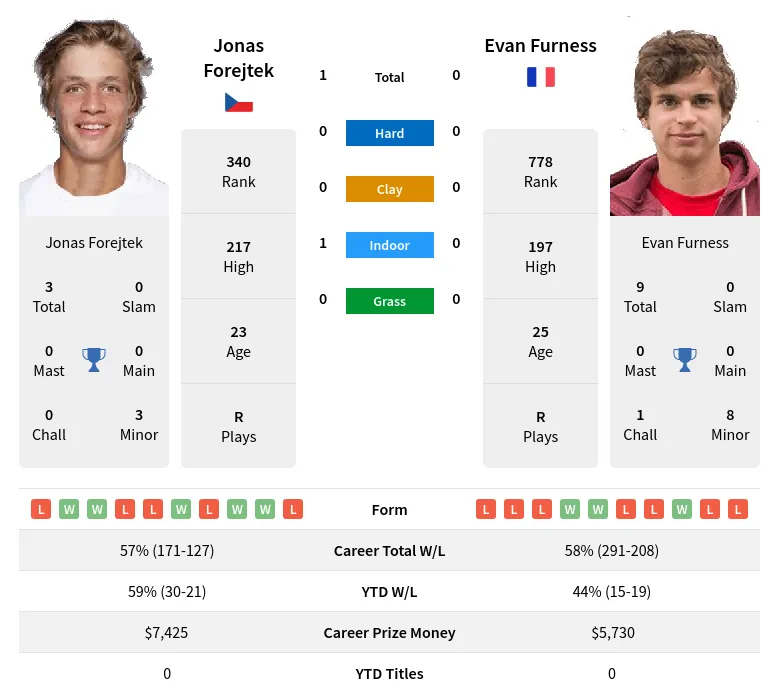 Furness Forejtek H2h Summary Stats 19th April 2024