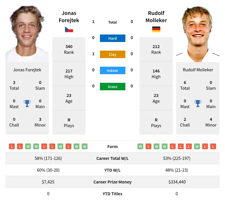 Forejtek Molleker H2h Summary Stats 23rd April 2024