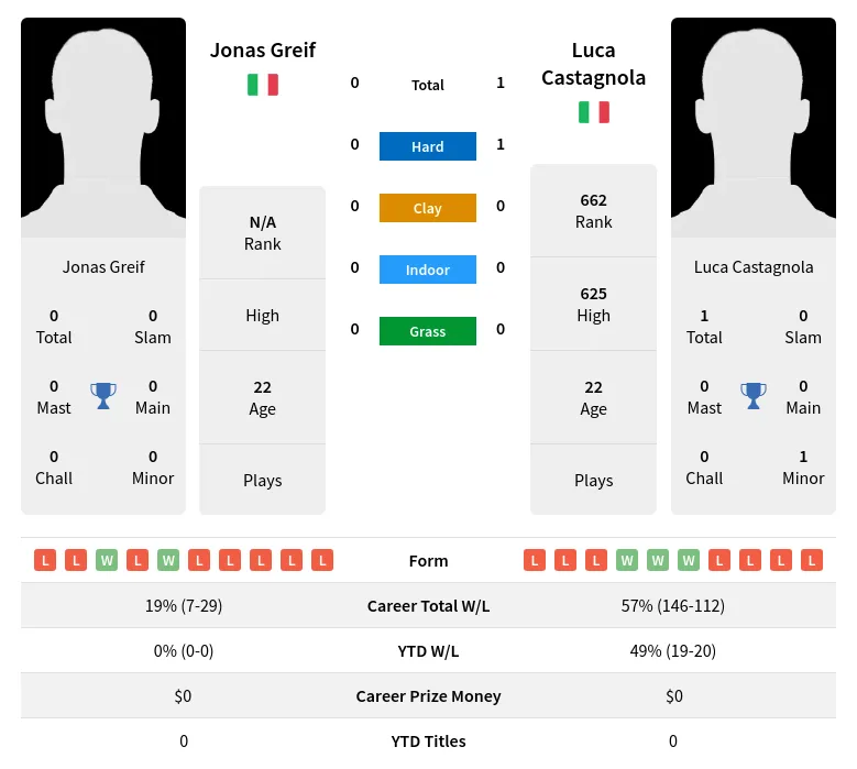 Greif Castagnola H2h Summary Stats 19th April 2024