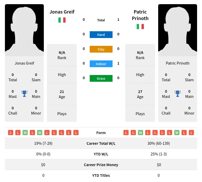 Greif Prinoth H2h Summary Stats 19th April 2024