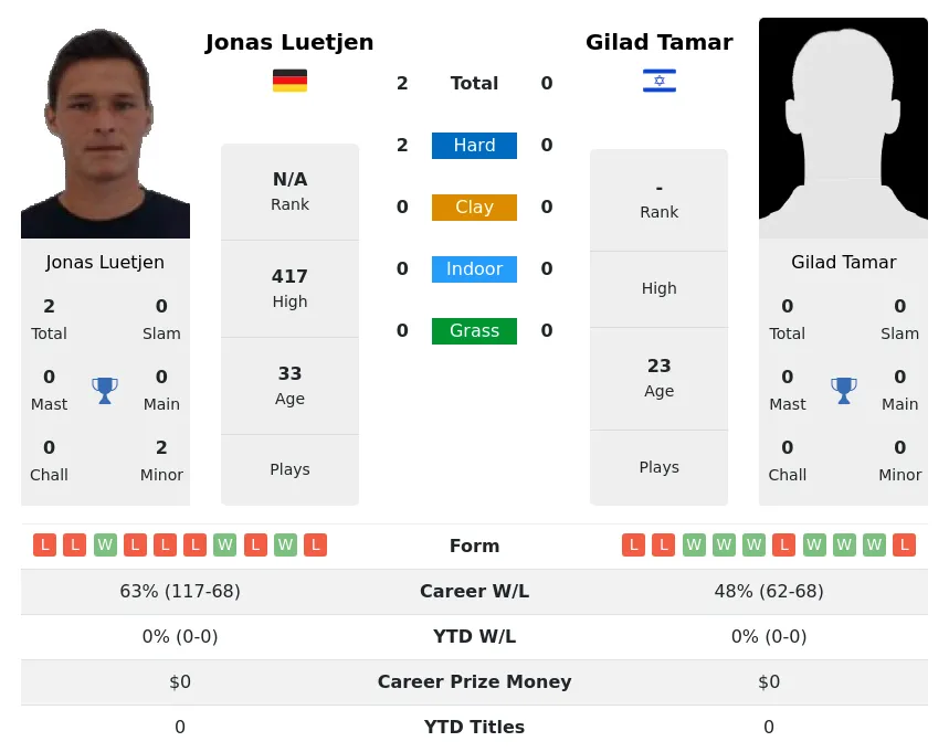 Luetjen Tamar H2h Summary Stats 19th April 2024