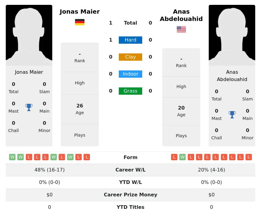 Abdelouahid Maier H2h Summary Stats 4th May 2024