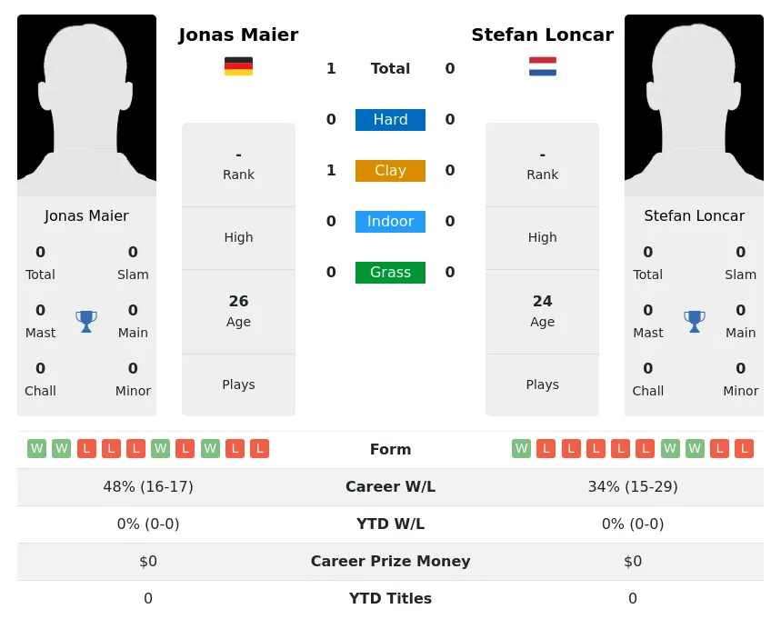 Loncar Maier H2h Summary Stats 28th March 2024