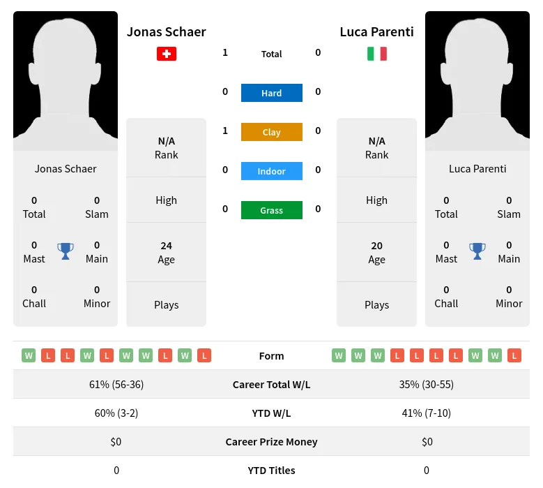 Schaer Parenti H2h Summary Stats 19th April 2024