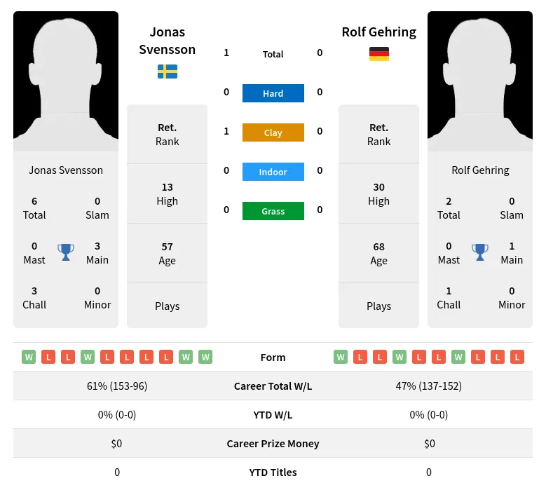 Svensson Gehring H2h Summary Stats 2nd July 2024