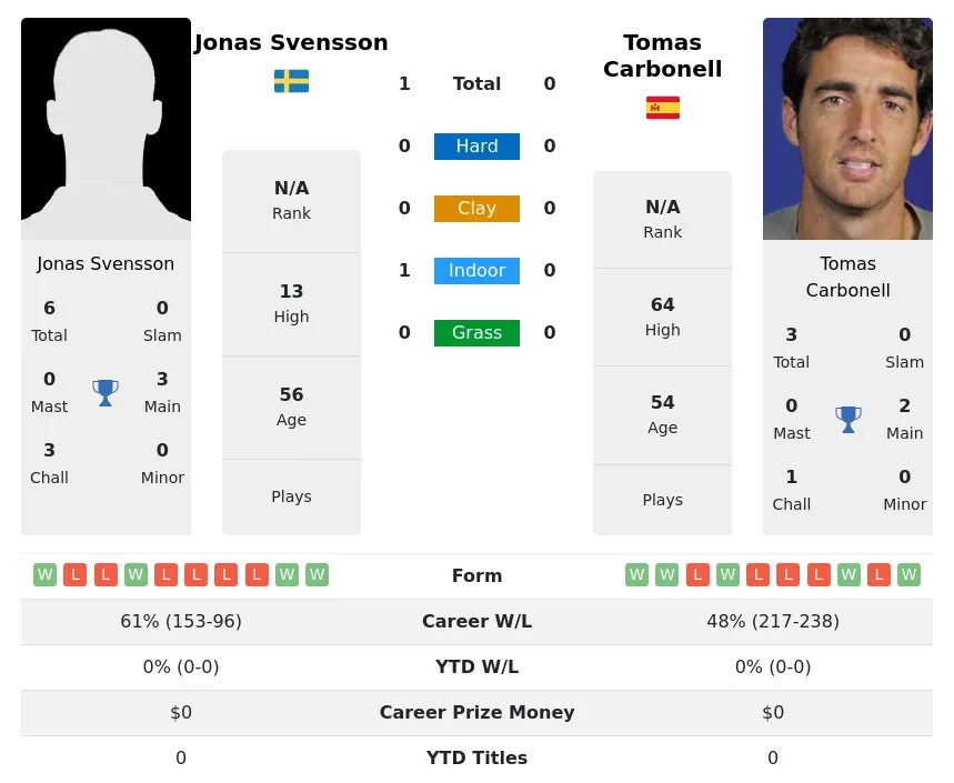 Svensson Carbonell H2h Summary Stats 26th June 2024