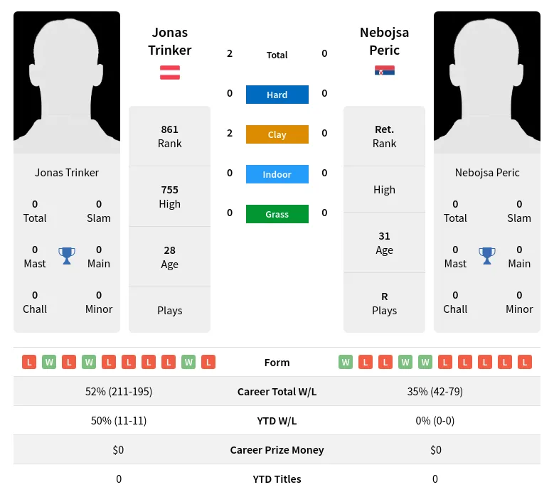 Trinker Peric H2h Summary Stats 24th April 2024