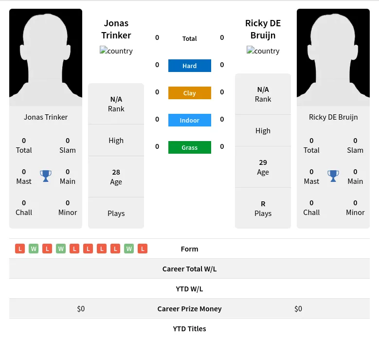 Trinker Bruijn H2h Summary Stats 23rd April 2024