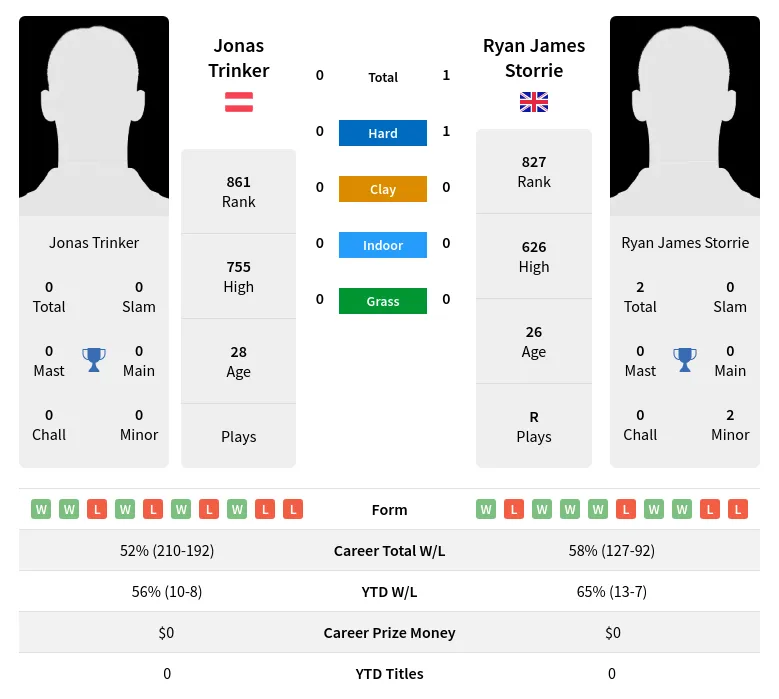 Storrie Trinker H2h Summary Stats 30th June 2024