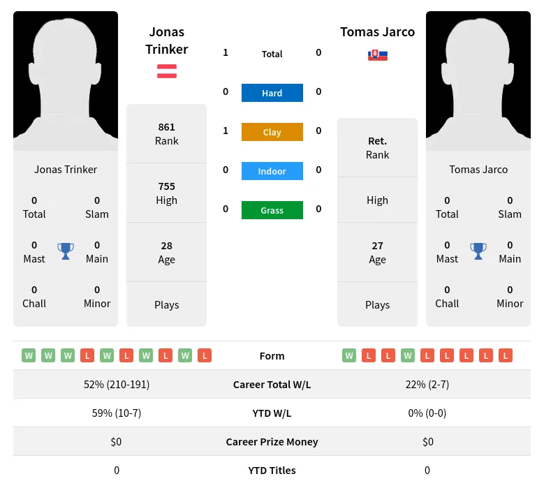 Trinker Jarco H2h Summary Stats 30th June 2024