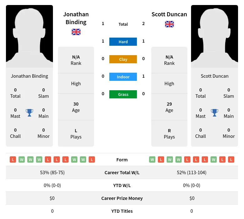 Duncan Binding H2h Summary Stats 19th April 2024