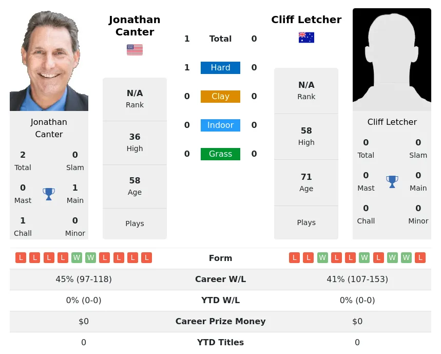 Canter Letcher H2h Summary Stats 28th June 2024