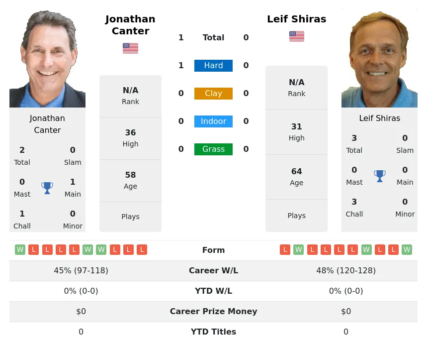 Canter Shiras H2h Summary Stats 24th June 2024
