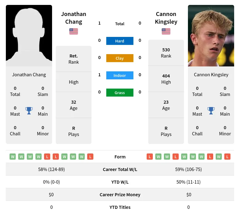 Chang Kingsley H2h Summary Stats 2nd July 2024