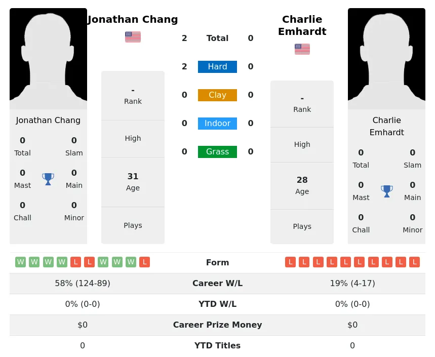 Chang Emhardt H2h Summary Stats 26th June 2024