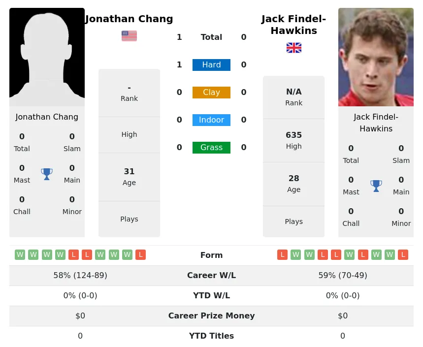 Chang Findel-Hawkins H2h Summary Stats 19th April 2024