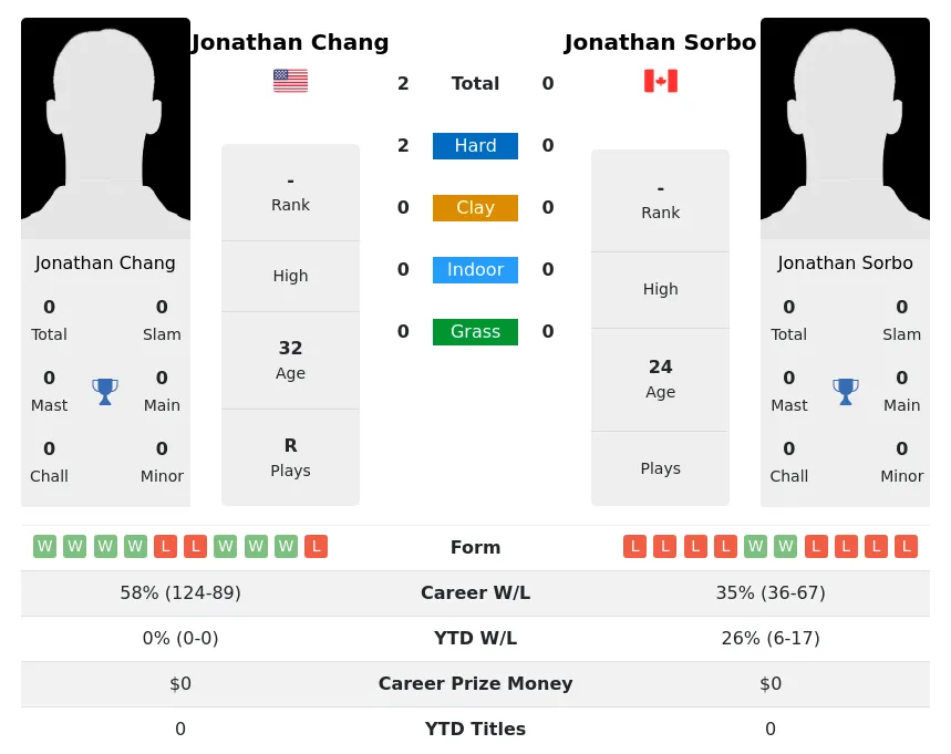 Chang Sorbo H2h Summary Stats 18th April 2024