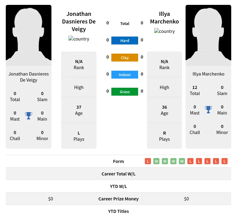 Marchenko Veigy H2h Summary Stats 19th April 2024