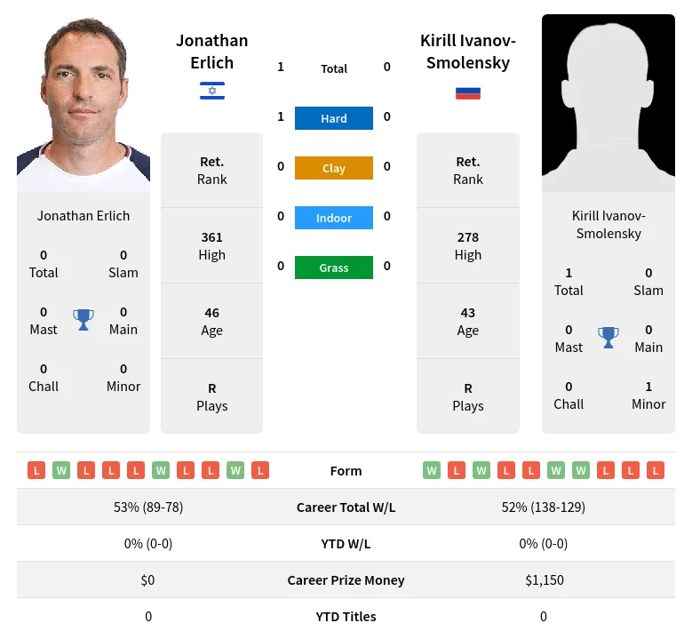 Erlich Ivanov-Smolensky H2h Summary Stats 24th April 2024