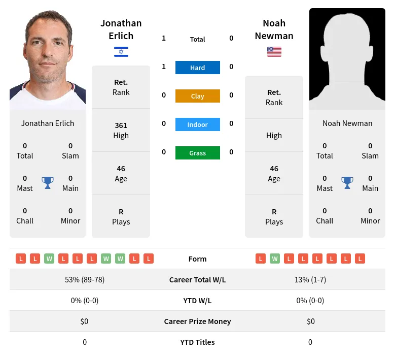 Erlich Newman H2h Summary Stats 27th June 2024
